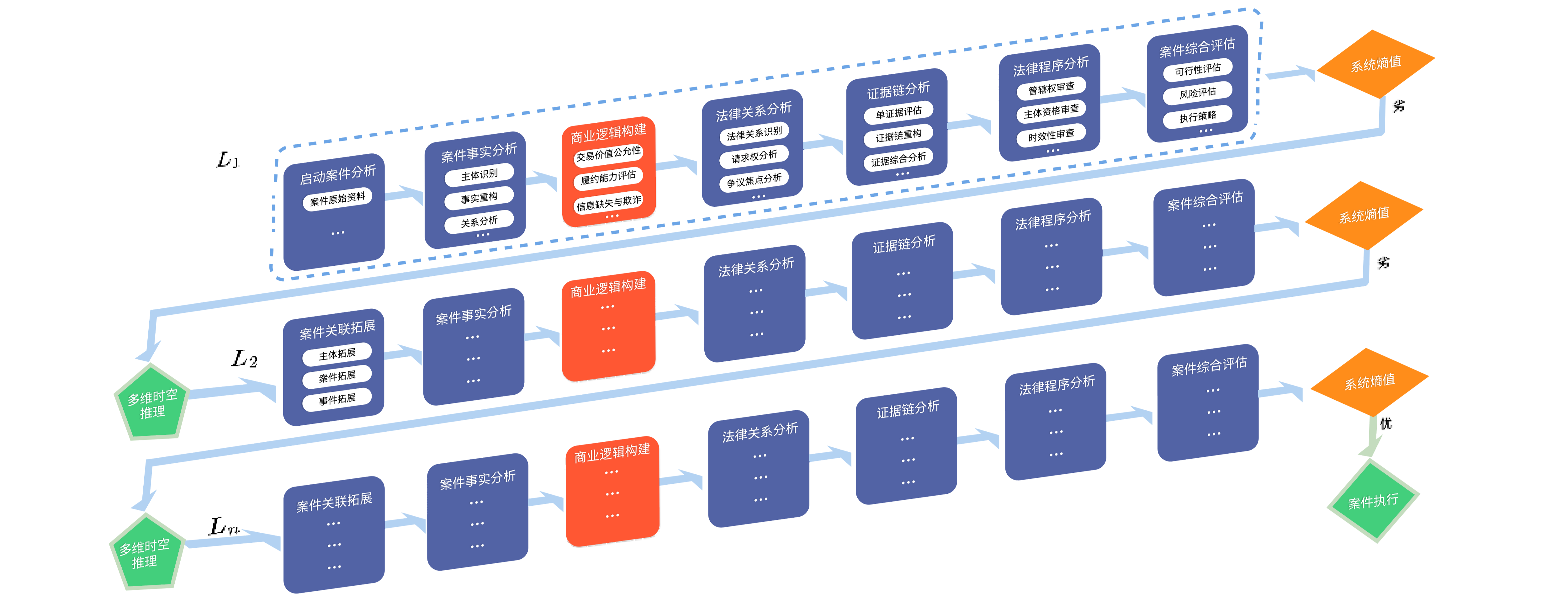 Law model multi-agent workflow