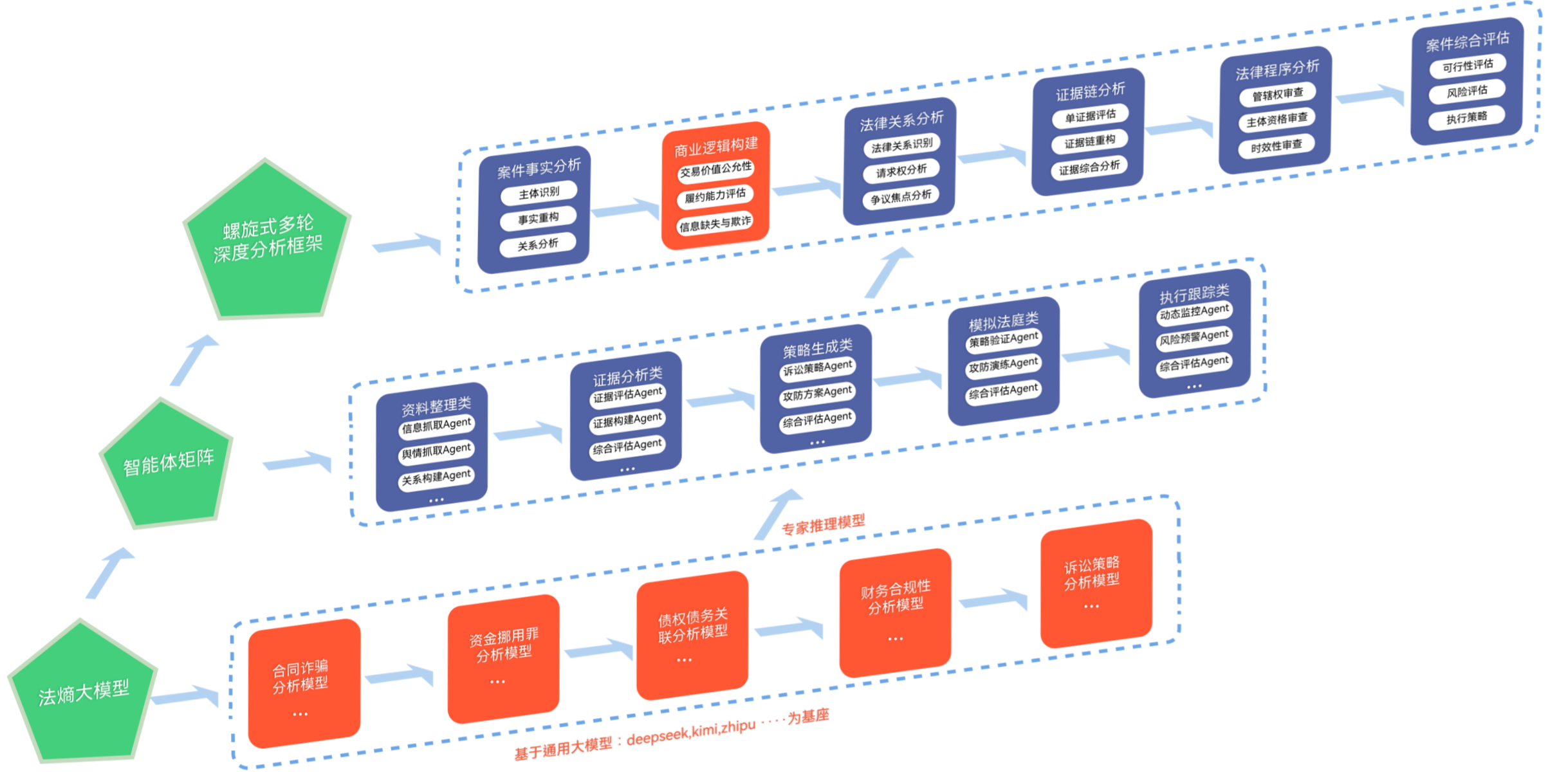 AI law firm workflow