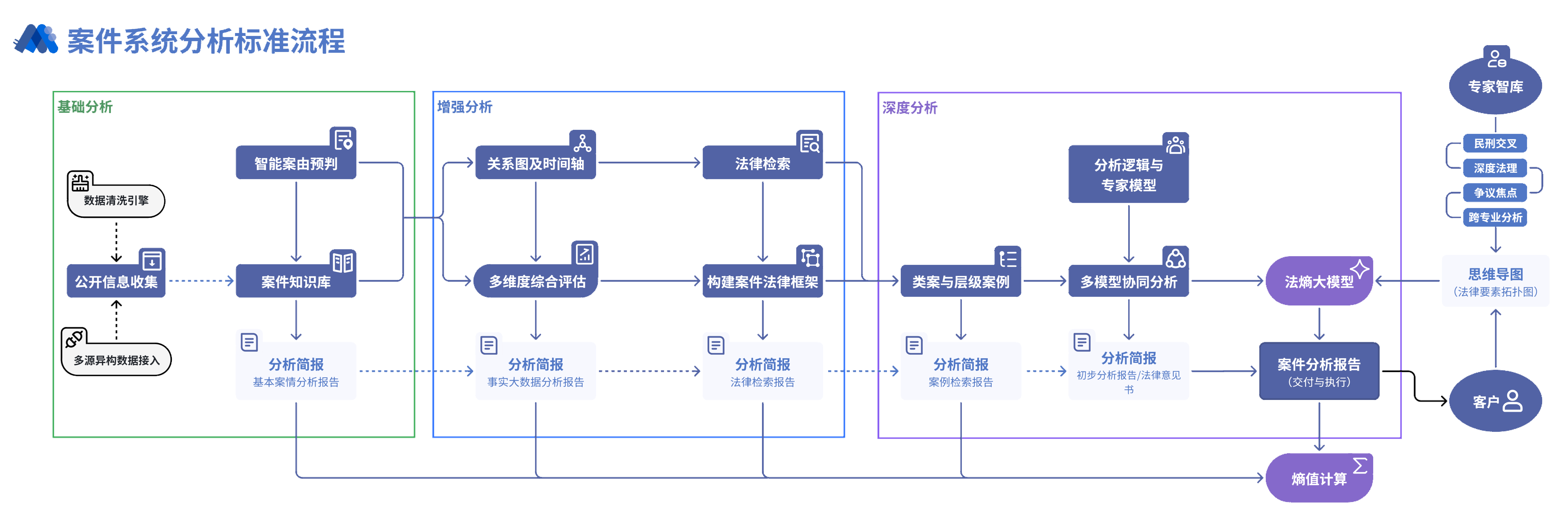Case analysis workflow